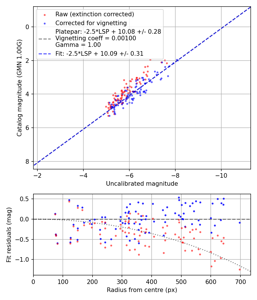 Photometry report