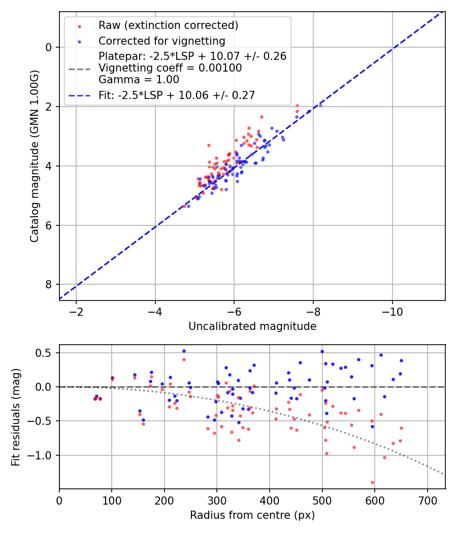 Photometry report
