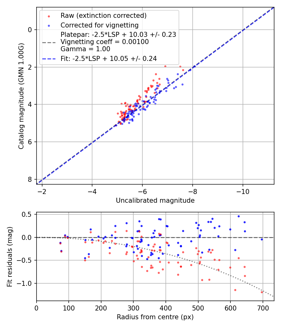 Photometry report