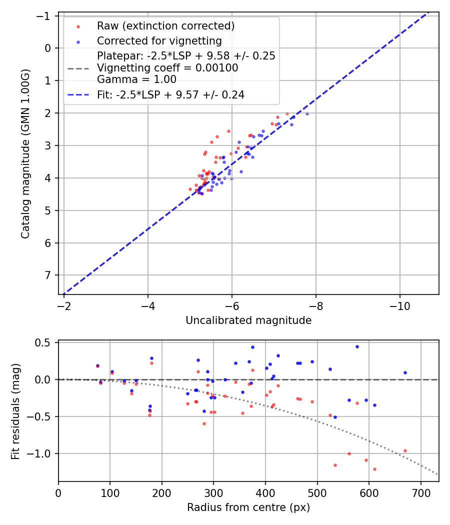 Photometry report
