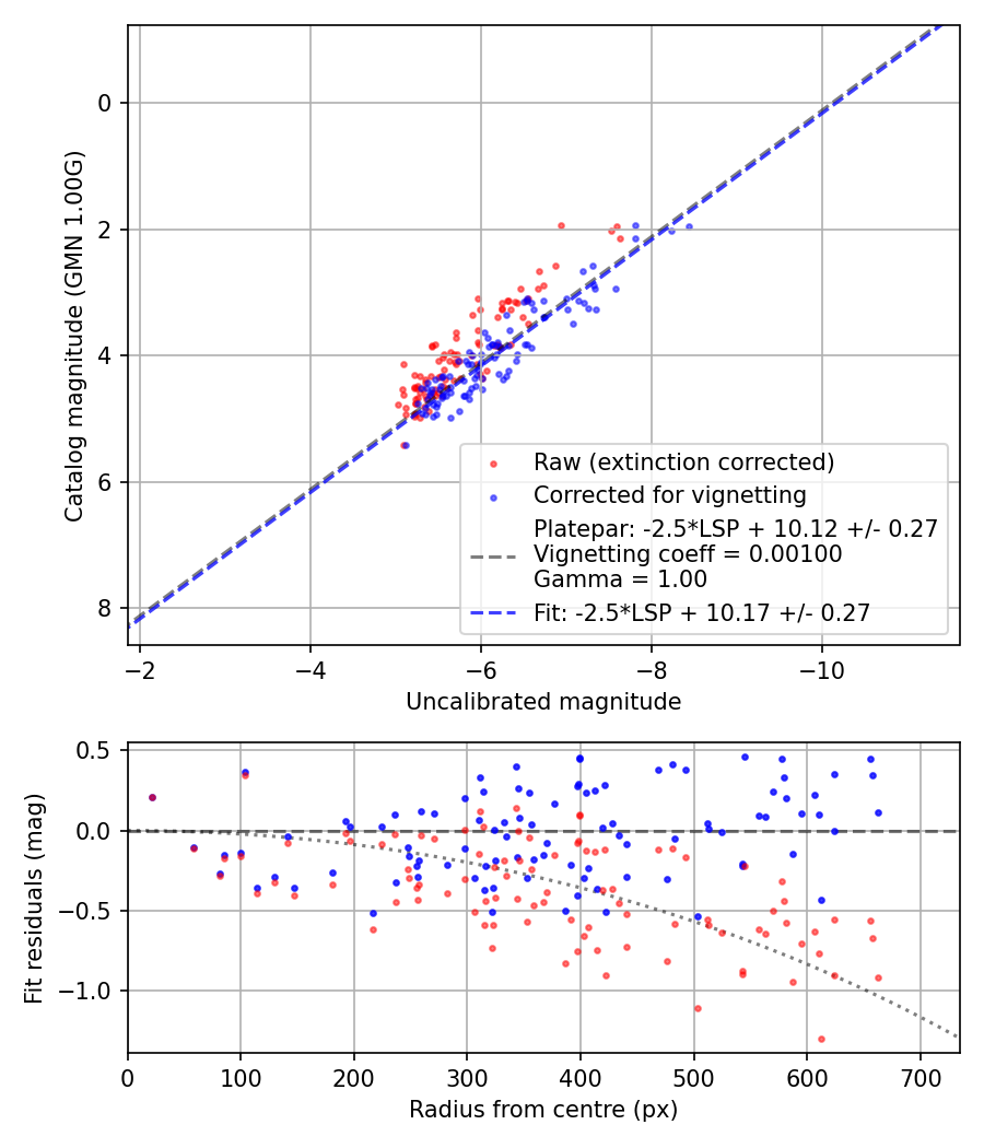Photometry report