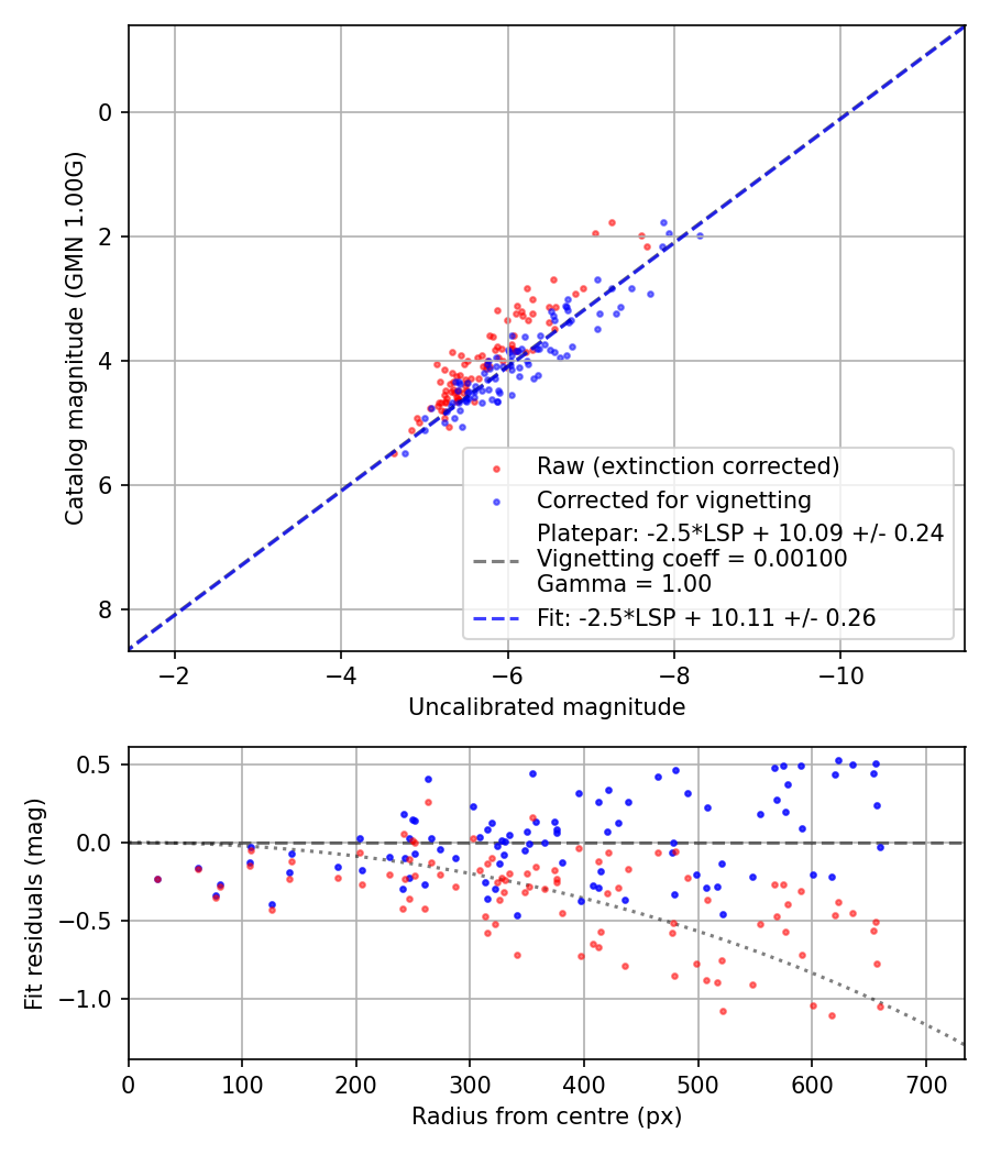 Photometry report