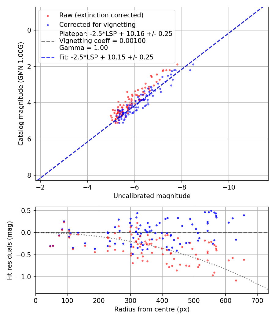 Photometry report