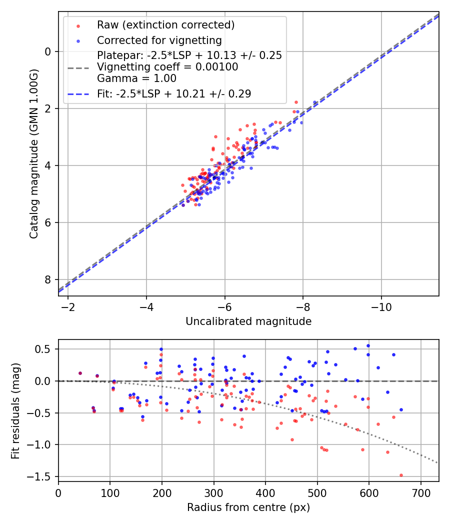 Photometry report