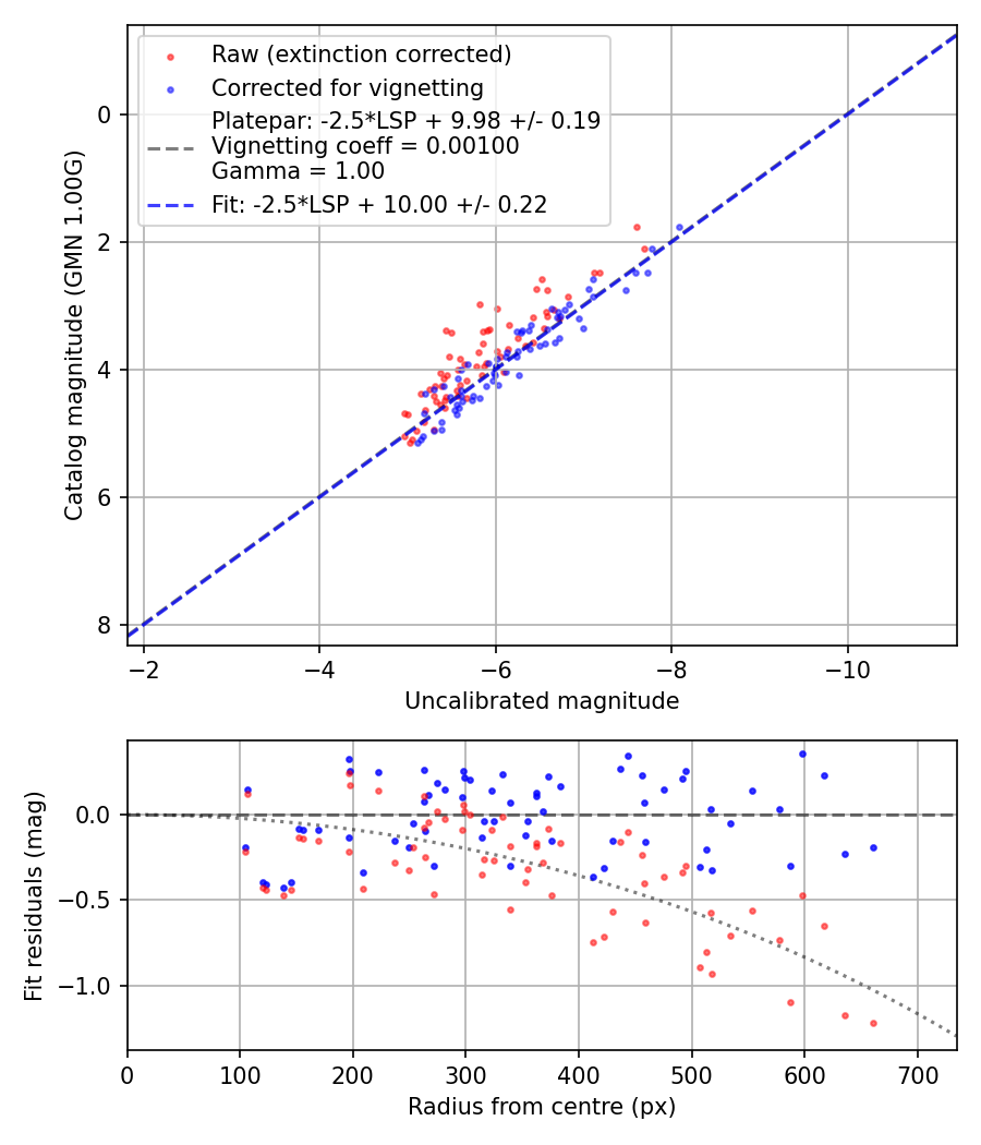 Photometry report