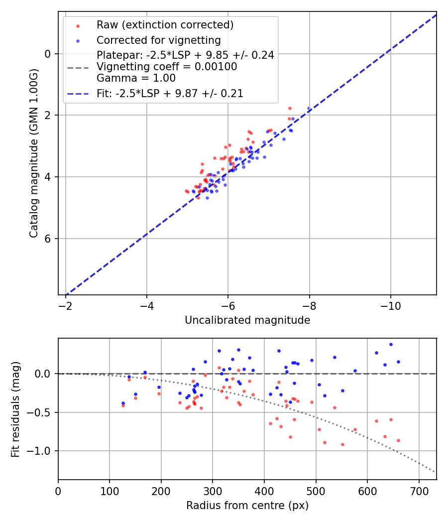 Photometry report