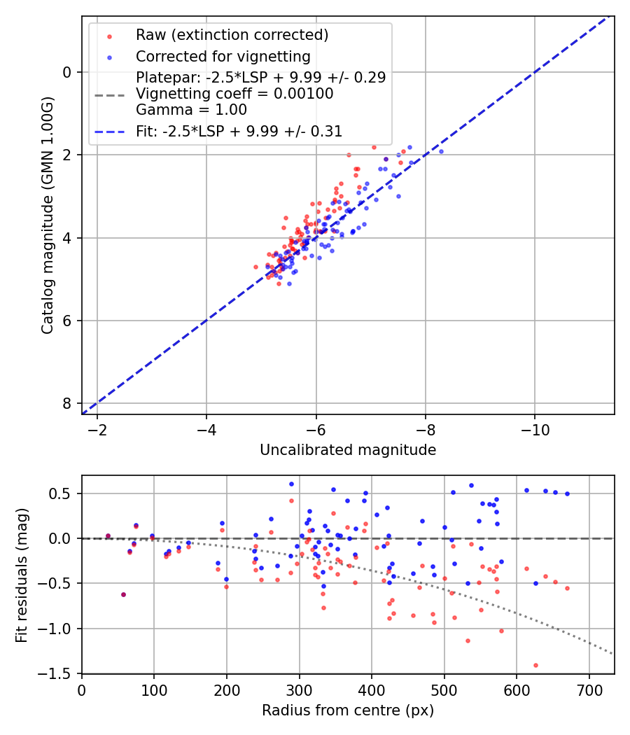 Photometry report