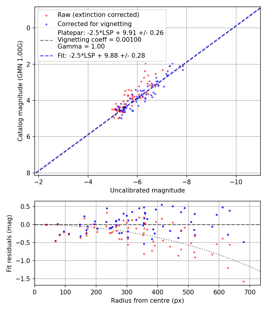 Photometry report