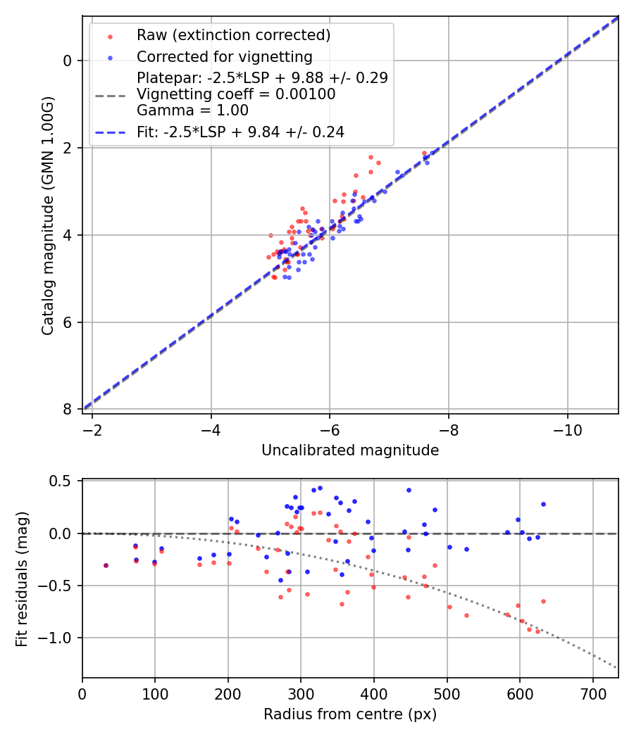 Photometry report