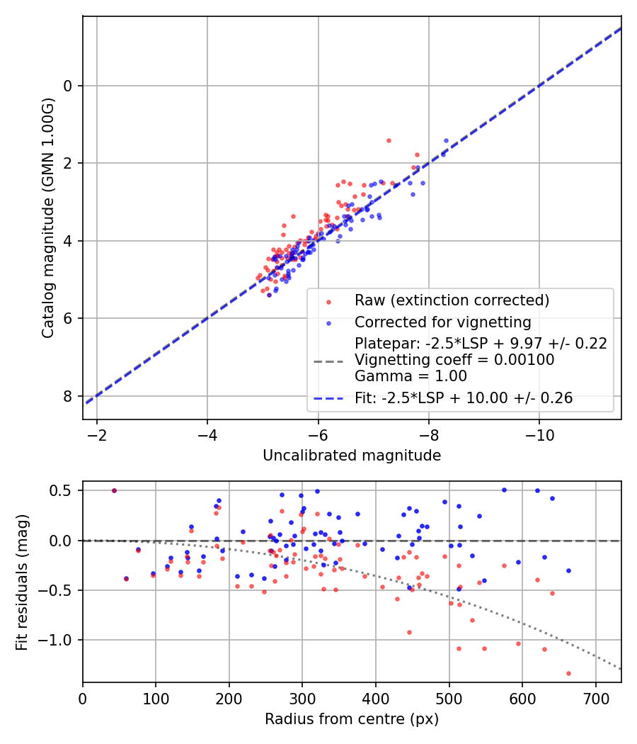 Photometry report