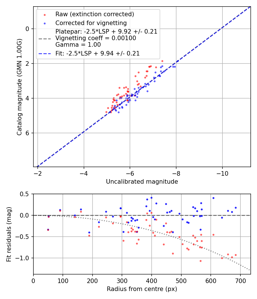 Photometry report