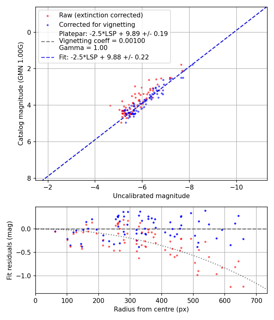 Photometry report