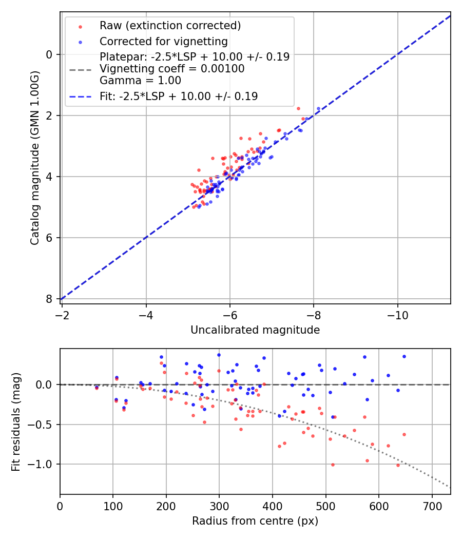 Photometry report