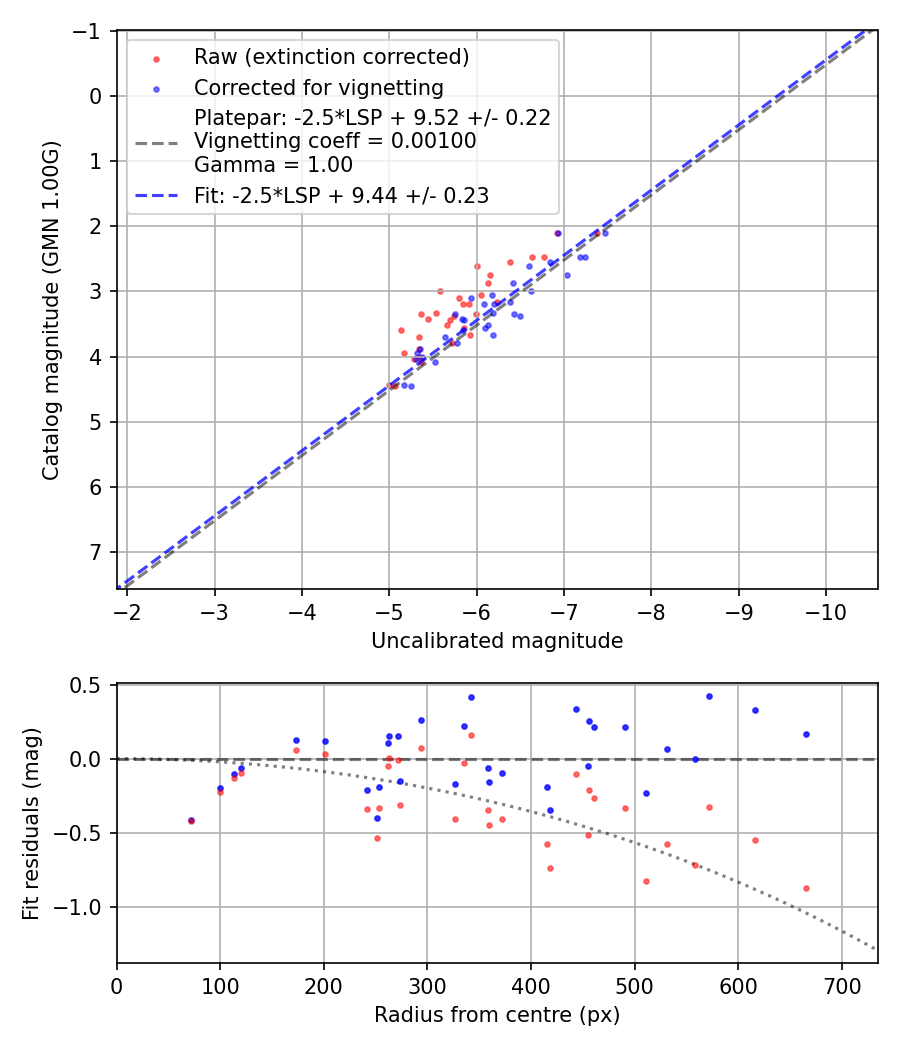 Photometry report