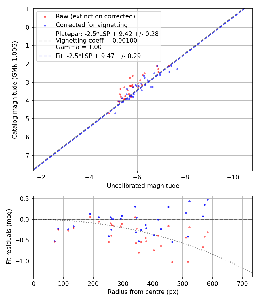 Photometry report