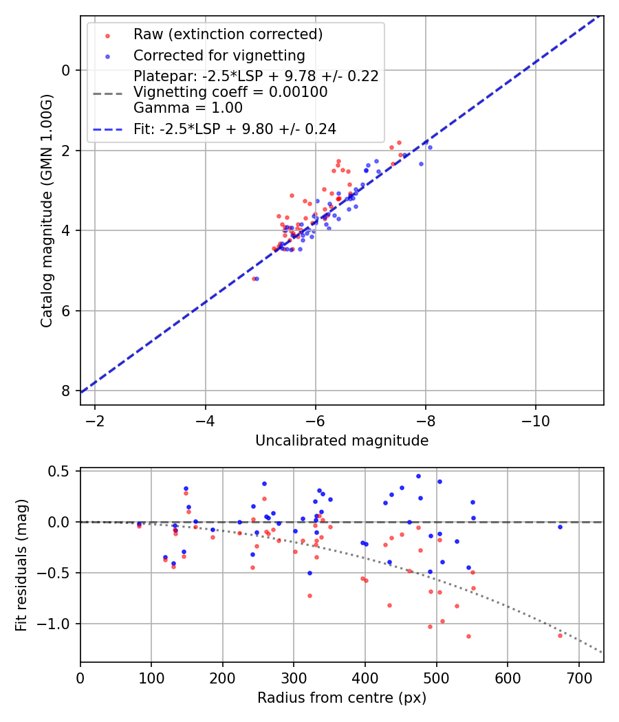 Photometry report