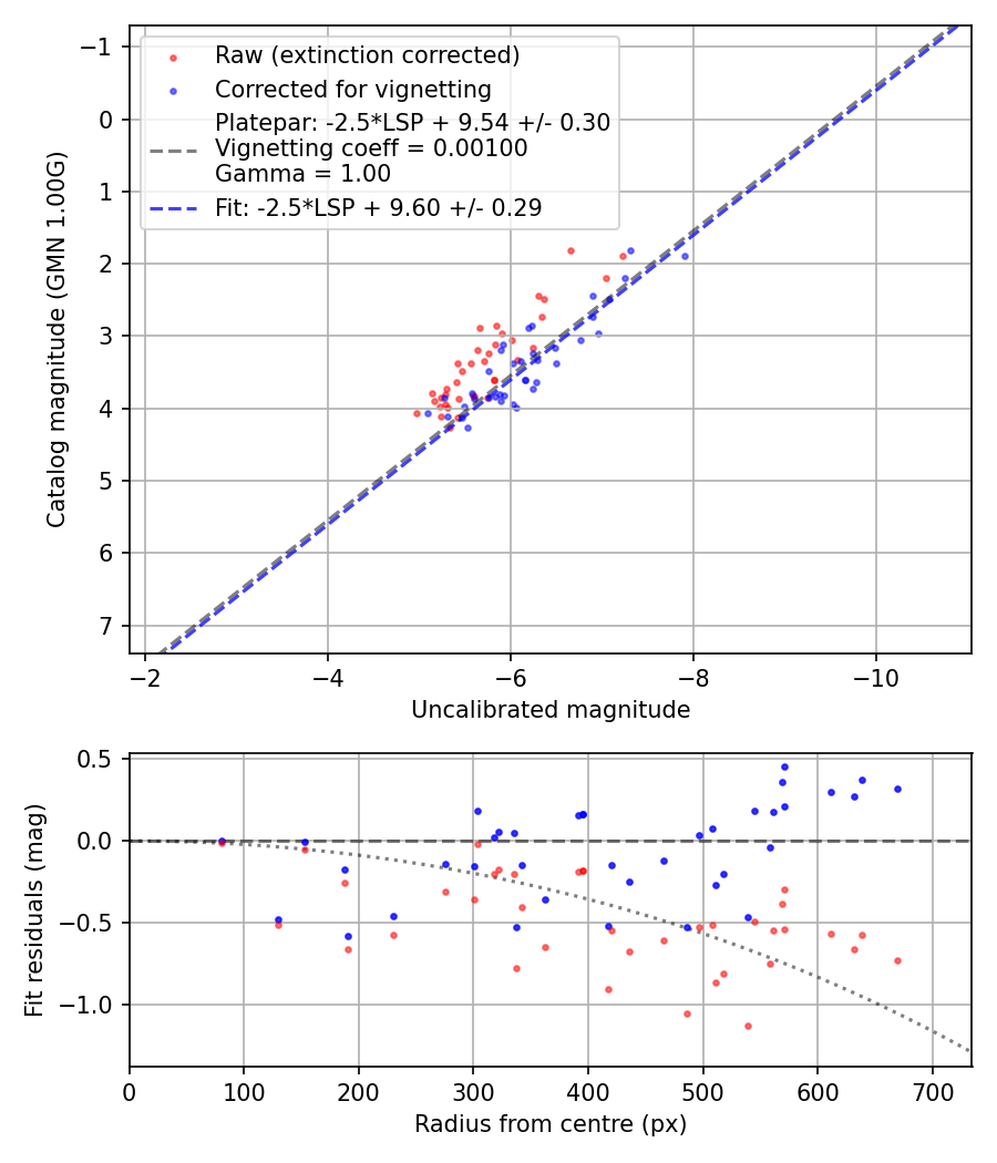Photometry report