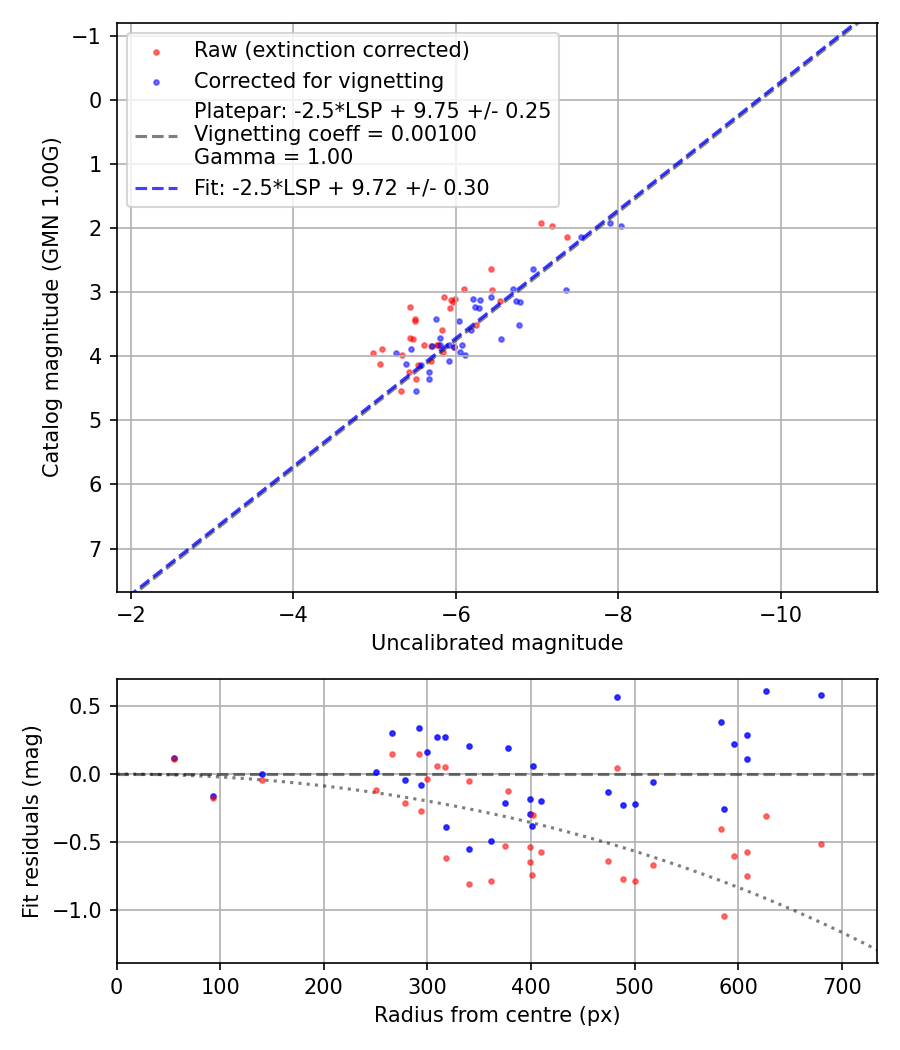 Photometry report