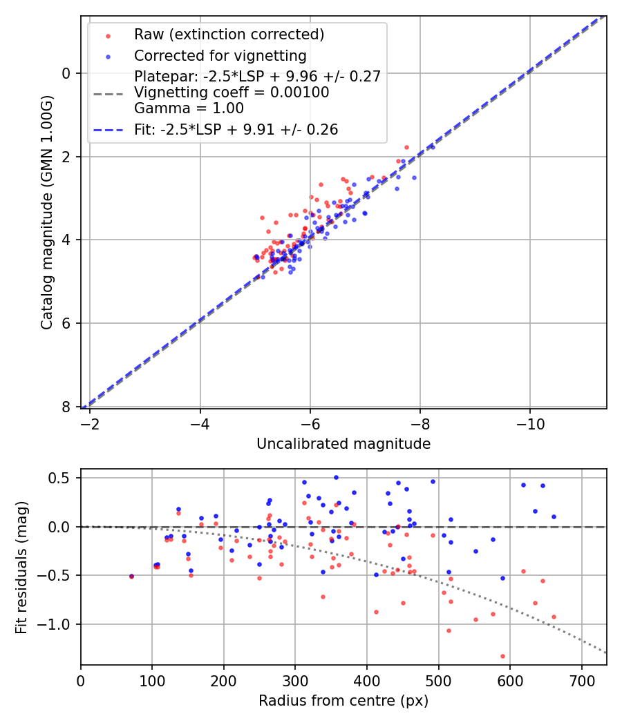 Photometry report