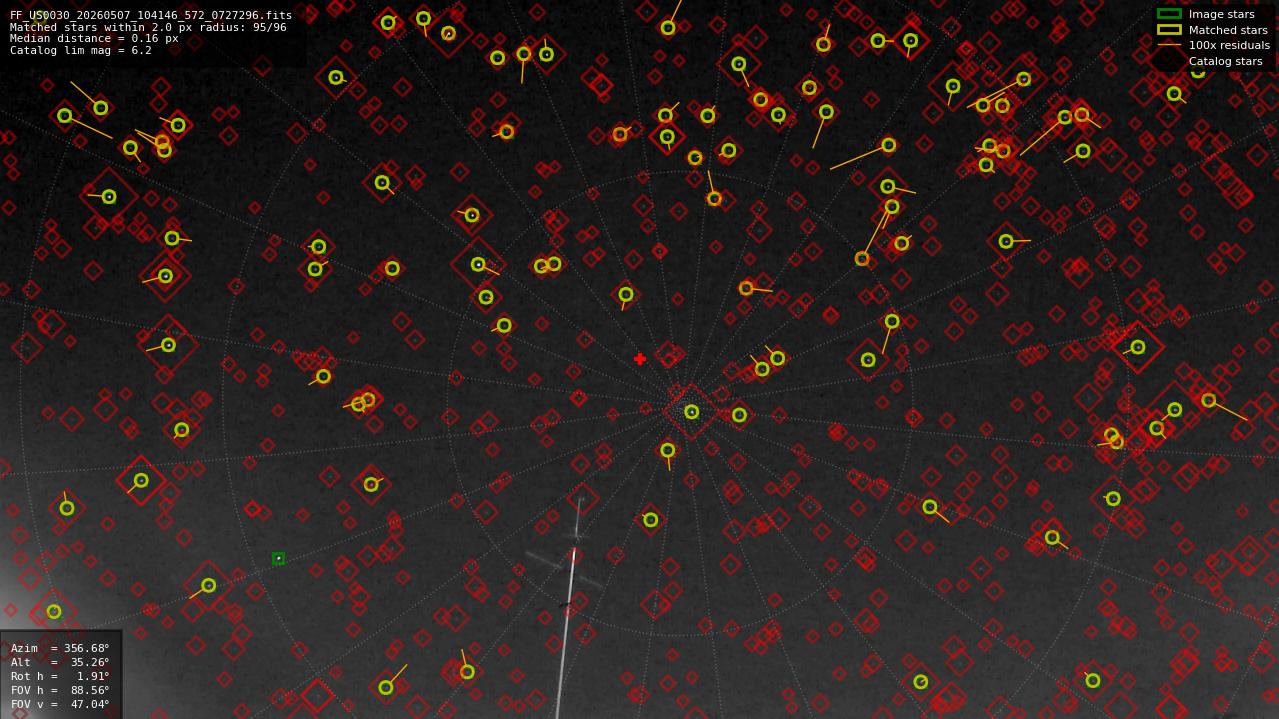 Astrometry report