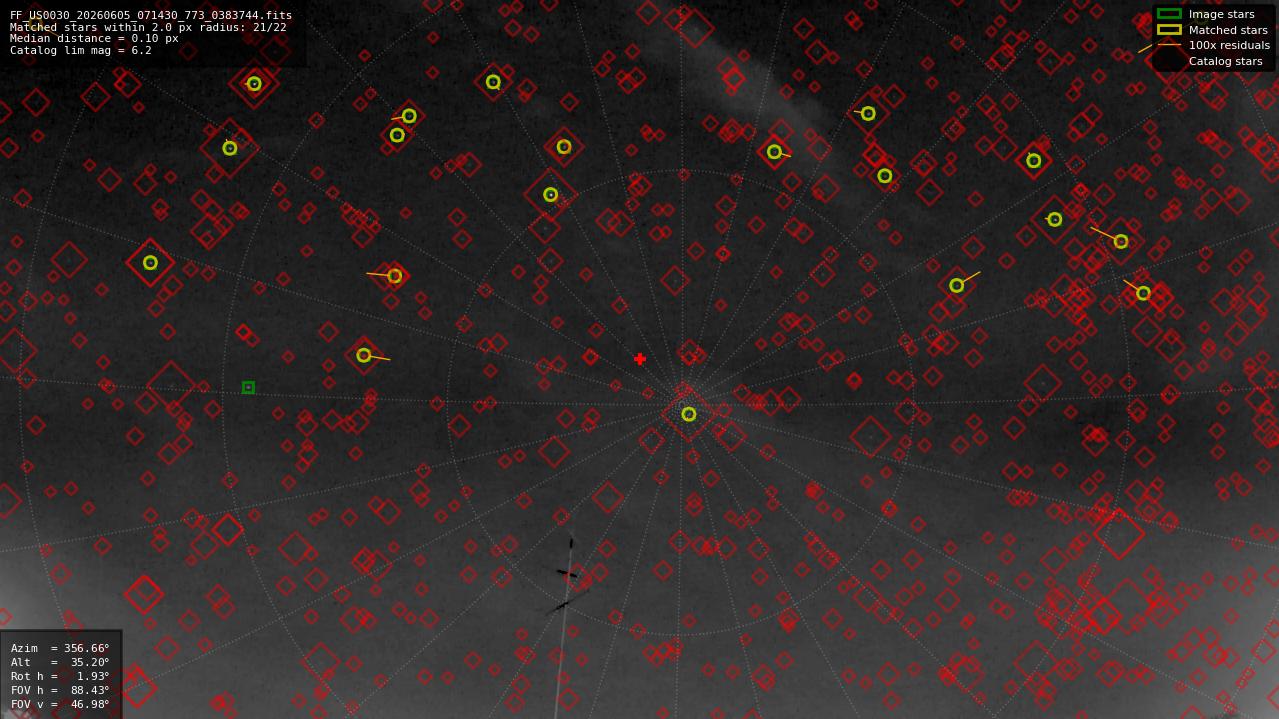Astrometry report