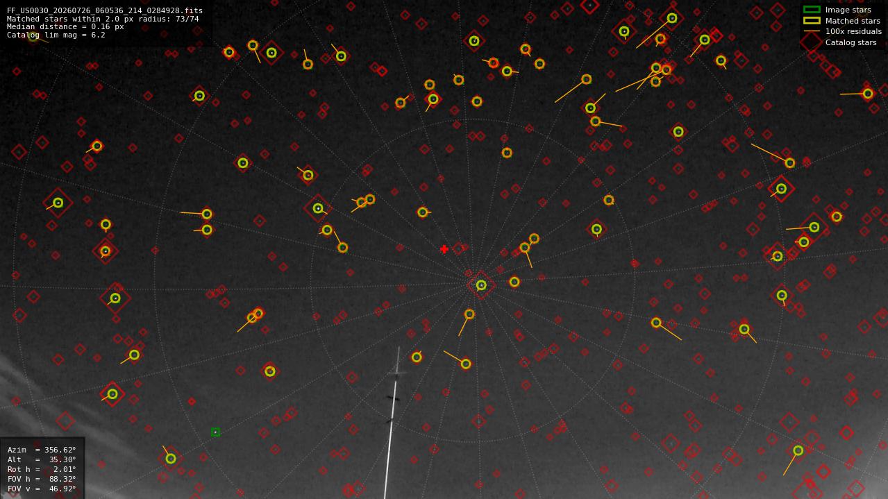 Astrometry report
