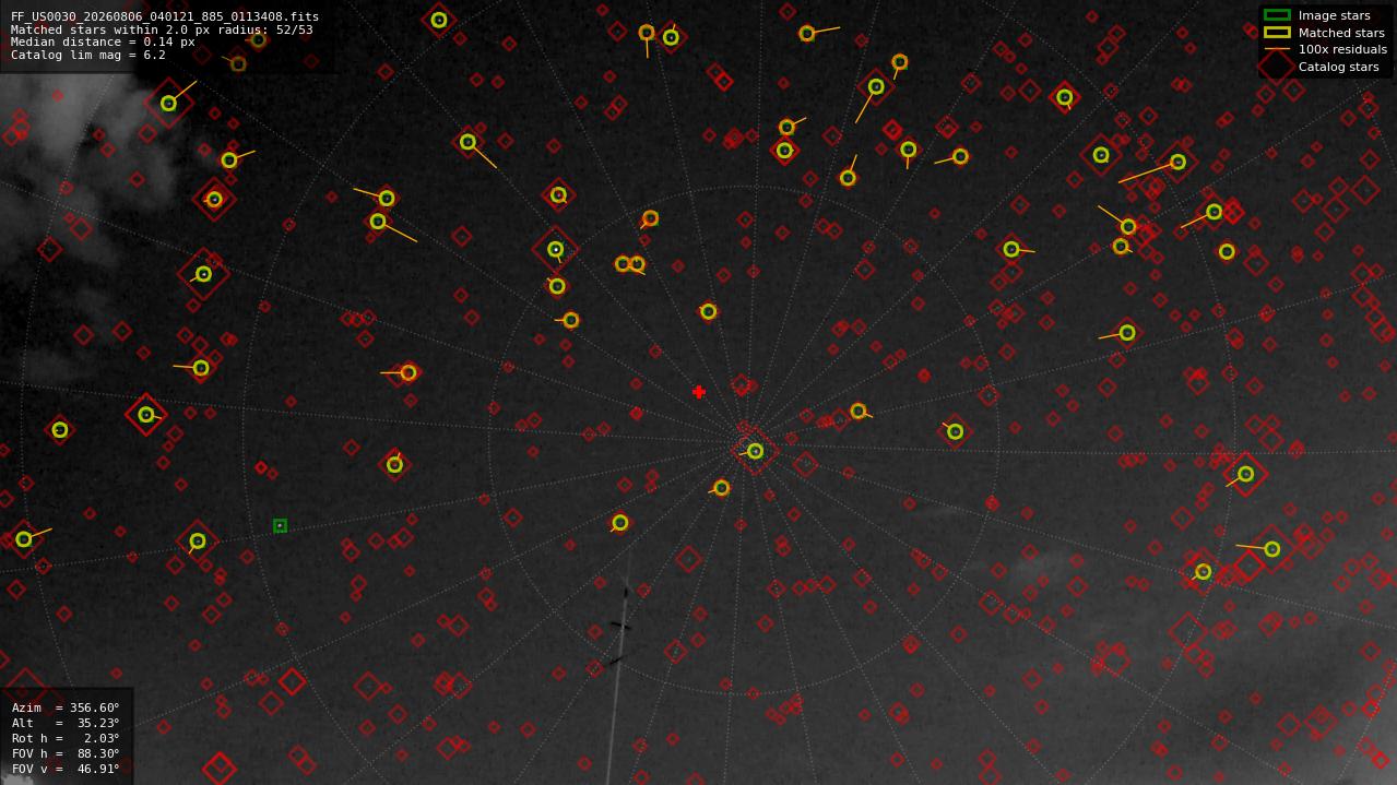 Astrometry report