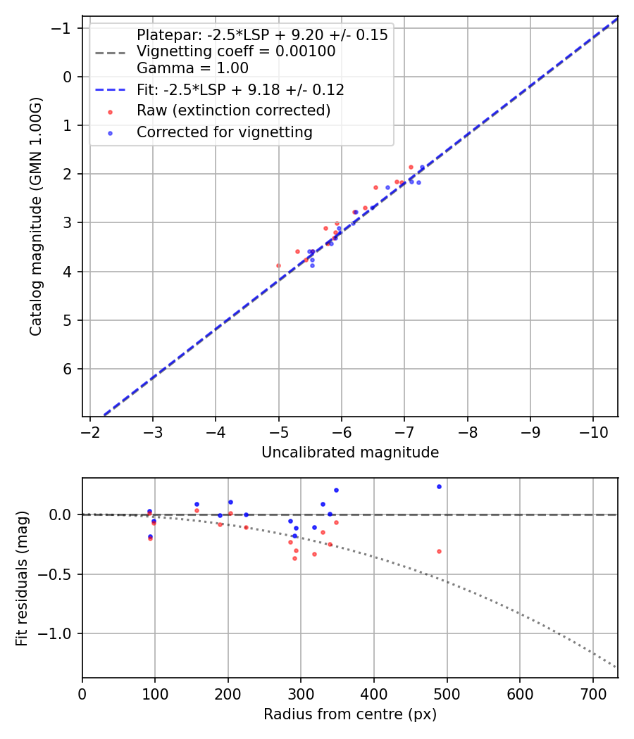Photometry report