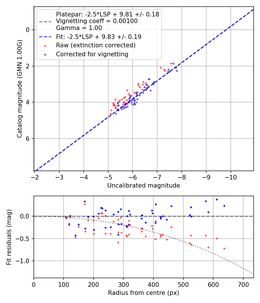Photometry report