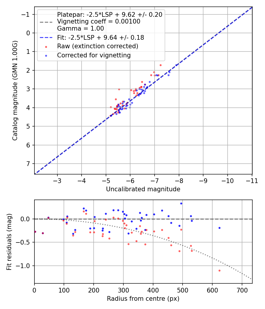 Photometry report