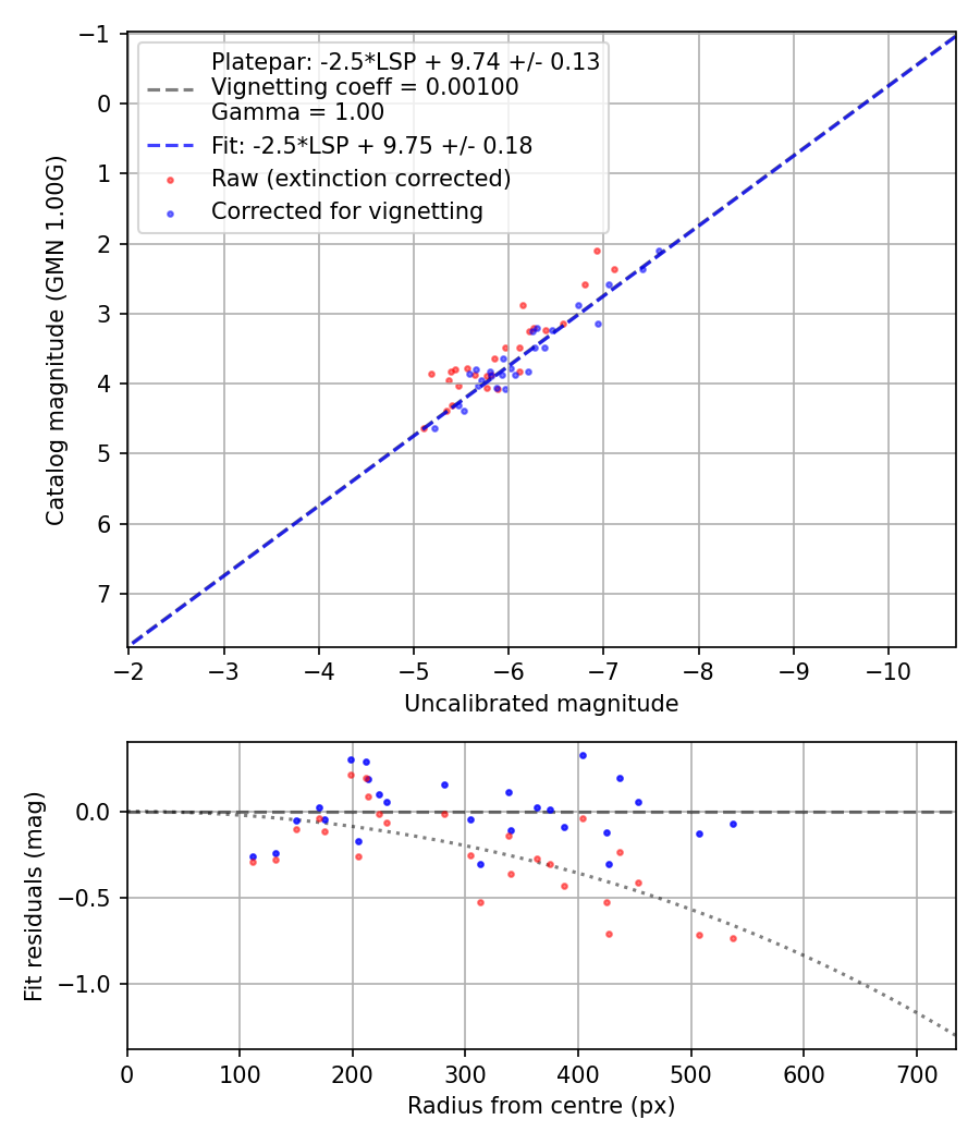 Photometry report