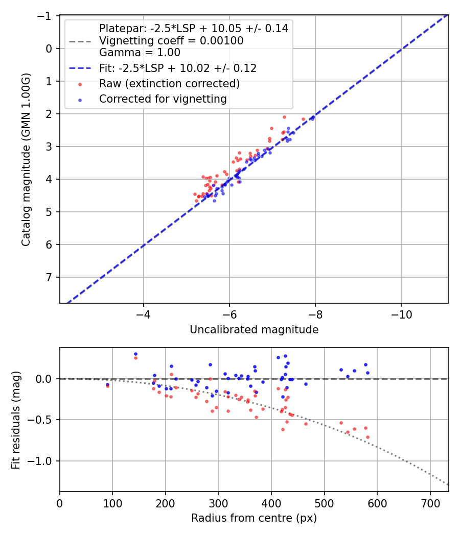 Photometry report