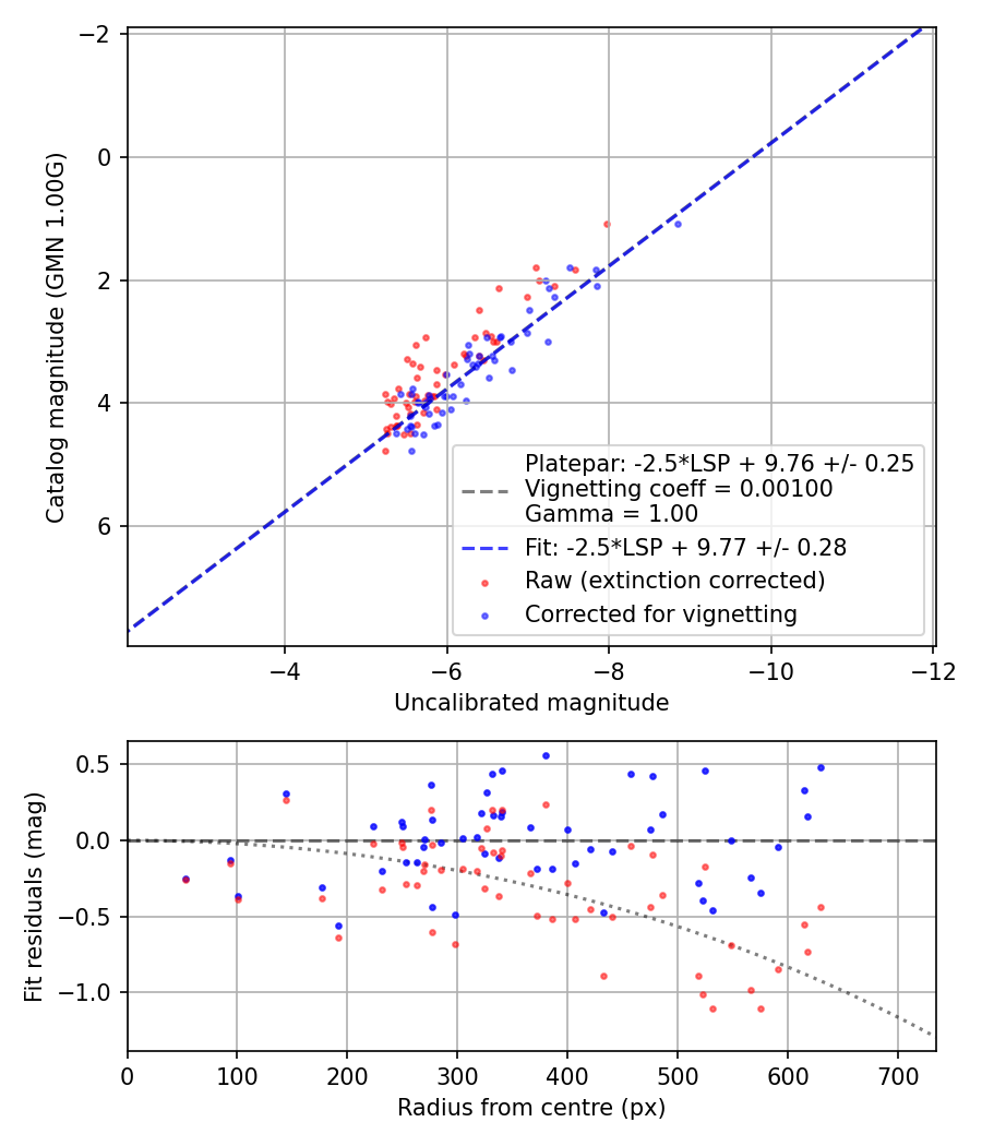 Photometry report