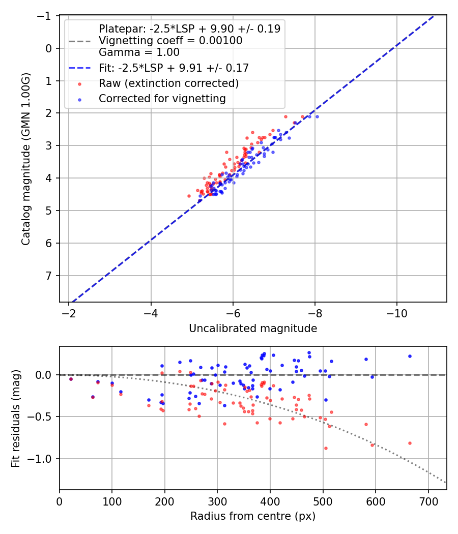 Photometry report