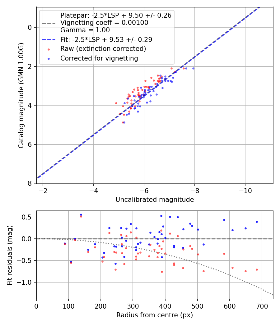 Photometry report