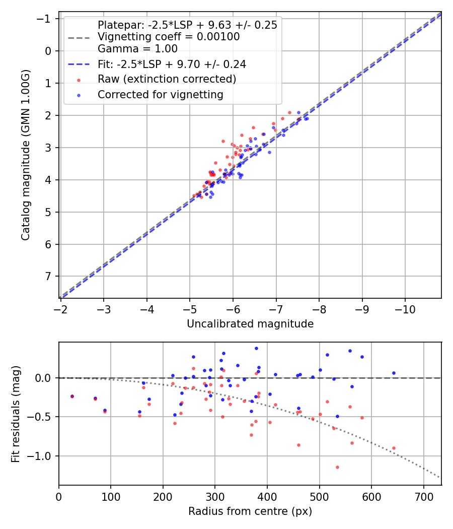 Photometry report