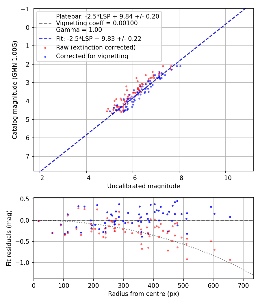 Photometry report