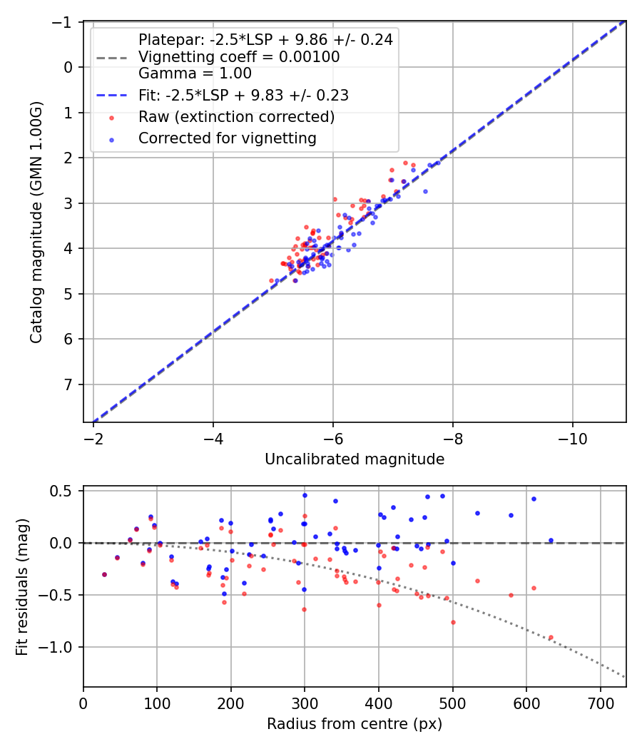 Photometry report