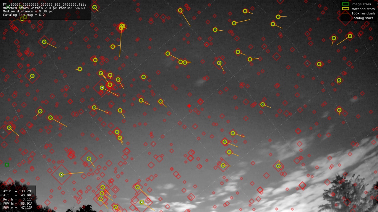 Astrometry report