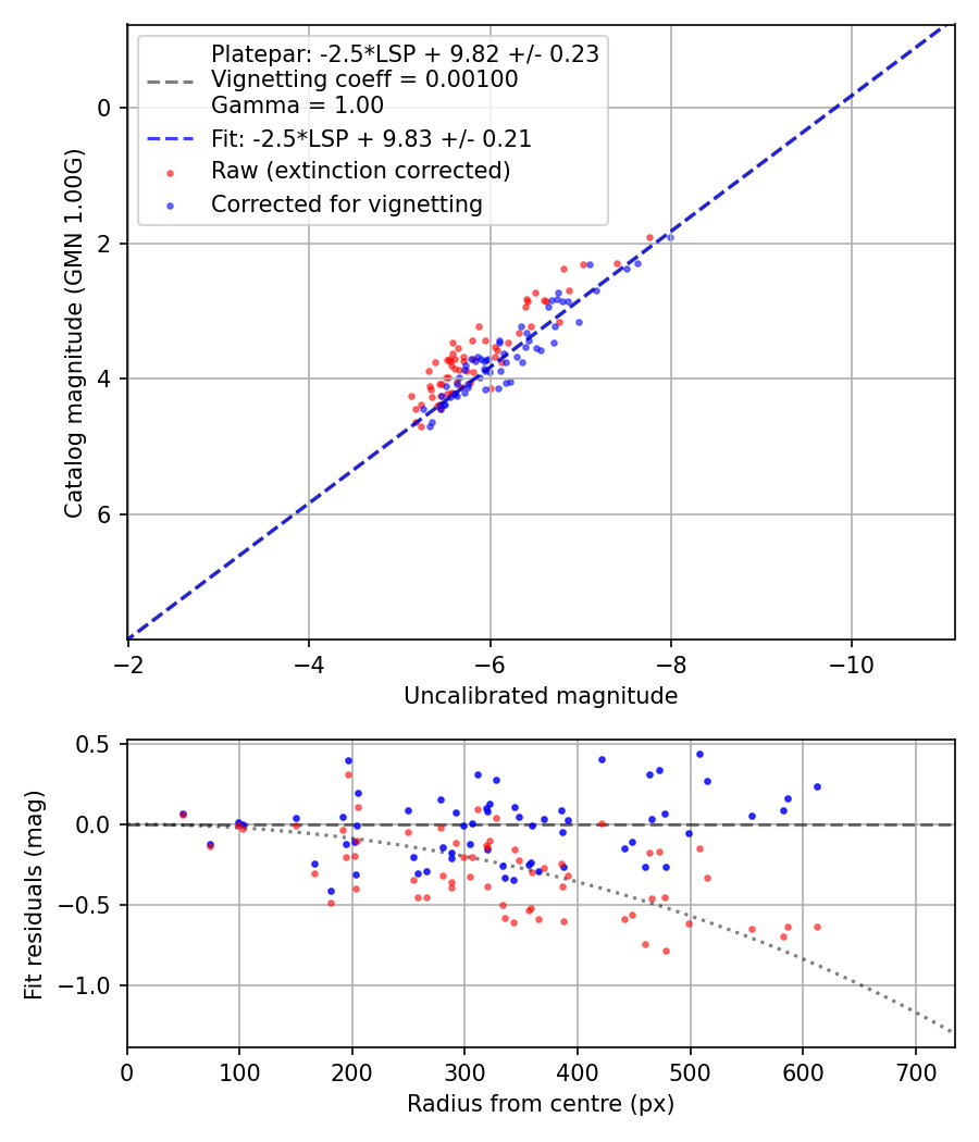 Photometry report
