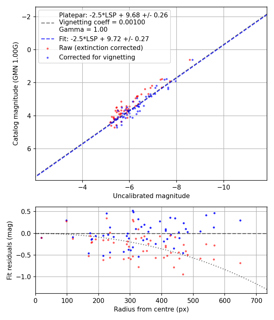 Photometry report