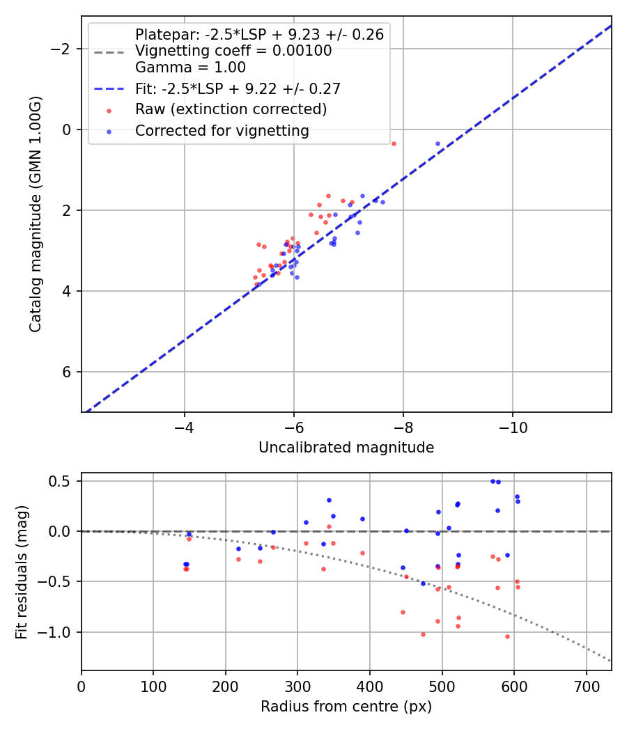 Photometry report