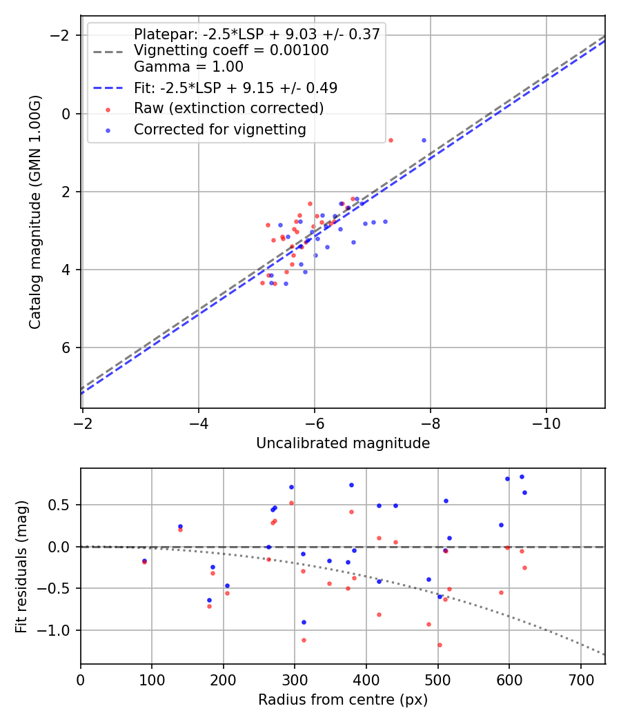 Photometry report