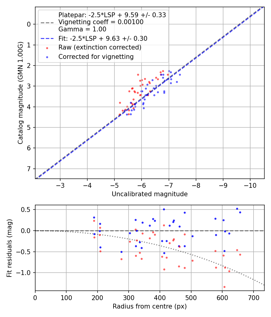 Photometry report