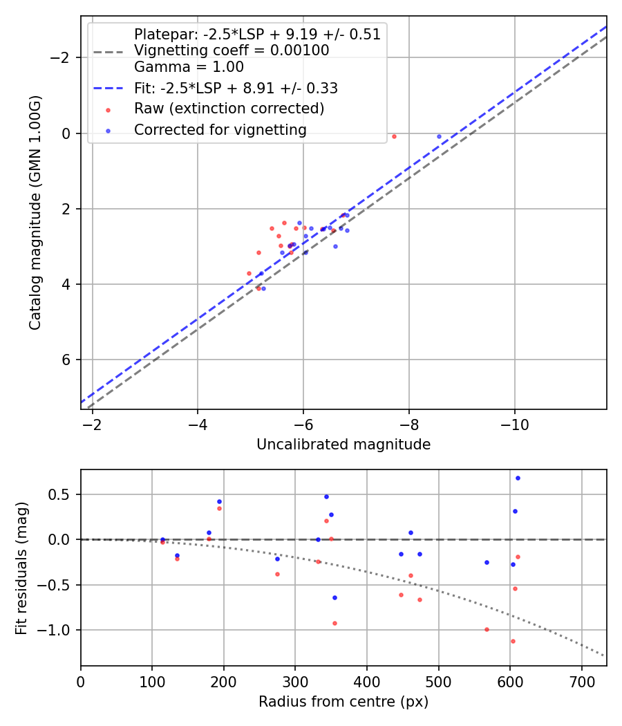 Photometry report