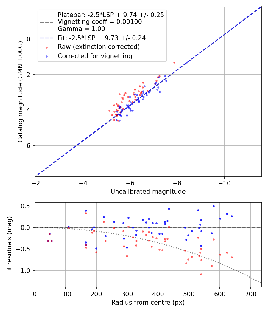 Photometry report