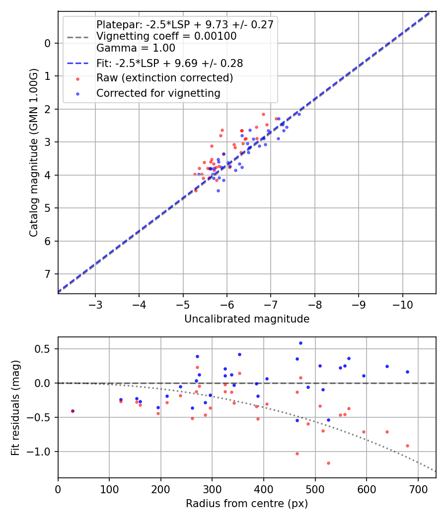 Photometry report