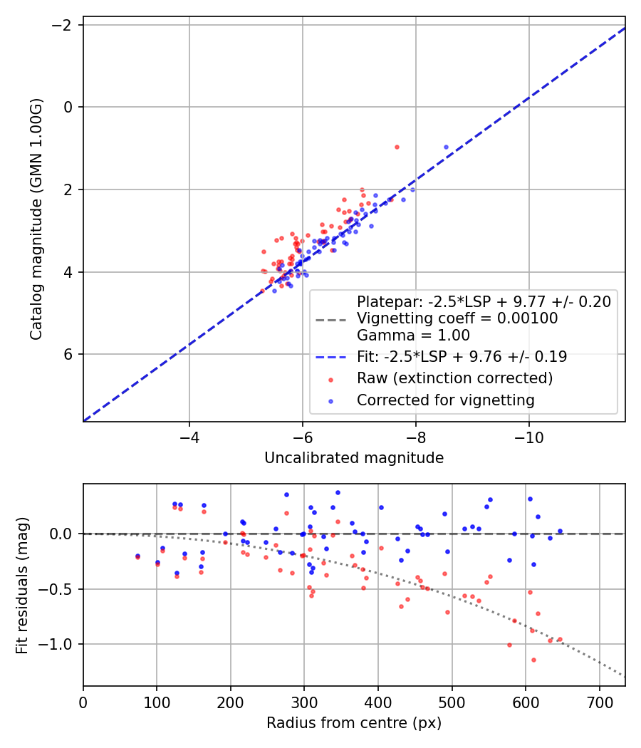 Photometry report