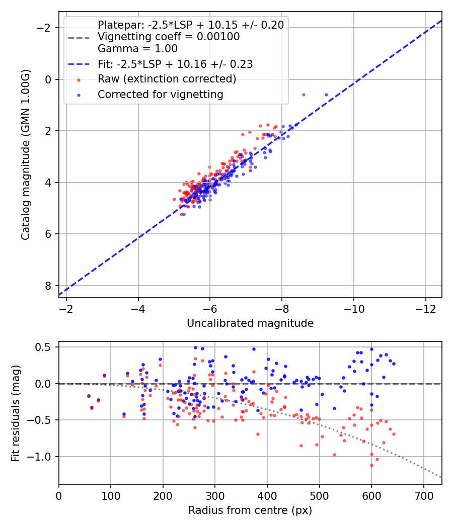 Photometry report