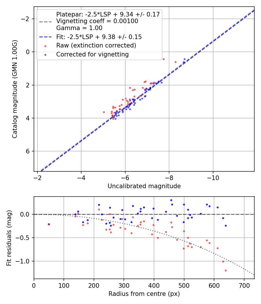 Photometry report
